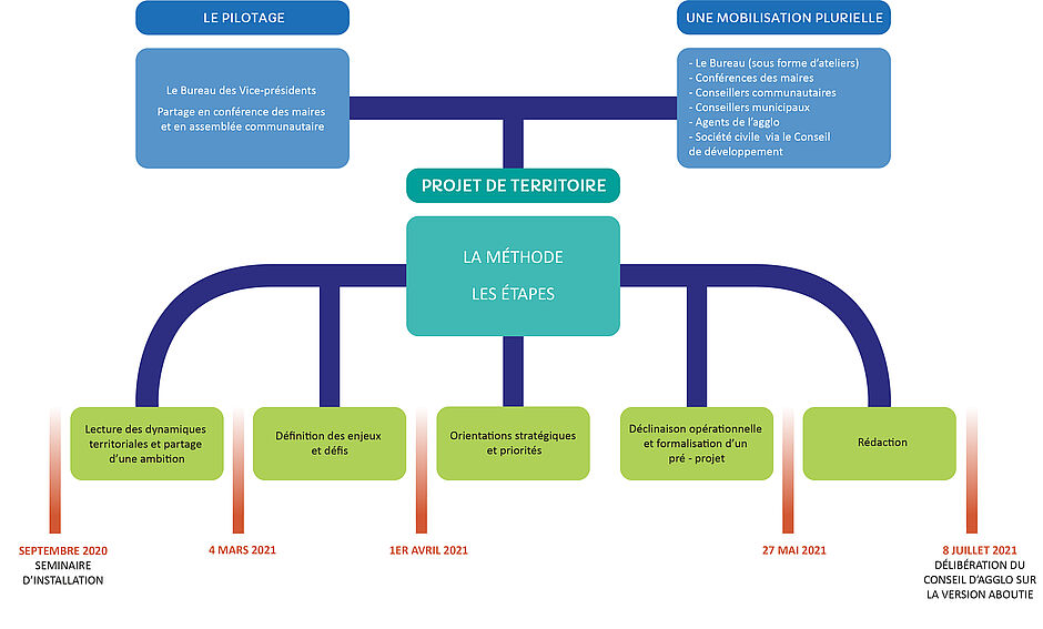 Le projet de territoire est piloté par le bureau des Vice-présidents, partagé en conférence des maires et en assemblée communautaire. Plusieurs groupes sont mobilisés ; le bureau (sous forme d'ateliers), les conférences des maires, les conseillers communautaires; les conseillers municipaux, les agents de l'Agglo, la société civile via le conseil de développement. Voici la méthode et ses étapes : Septembre 2020 : séminaire d'installation 4 mars 2021 : Définition des enjeux et défis 1er avril 2021 : Orientations stratégiques et priorités - Déclinaison opérationnelle et formalisation d'un pré-projet 27 mai 2021 : Rédaction du projet de territoire 8 juillet 2021 : Délibération du conseil d'agglomération sur la version aboutie - Agrandir l'image (fenêtre modale)