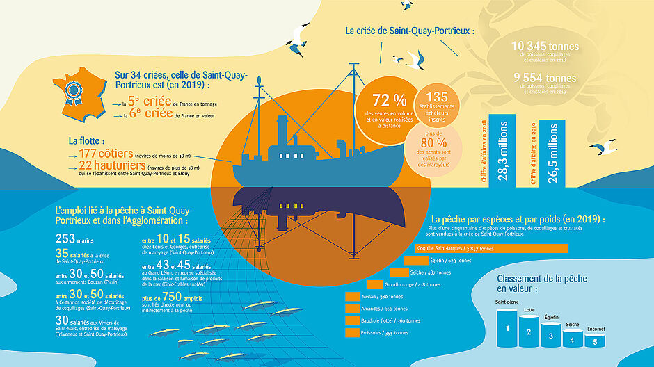 Infographie - La pêche, toute une économie ! - Agrandir l'image (fenêtre modale)